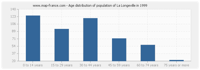 Age distribution of population of La Longeville in 1999